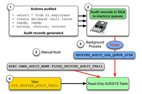 unified-auditing-um-dos-novos-recursos-do-12c-lore-data